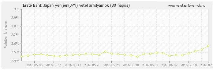 Japán yen jen (JPY) - Erste Bank valuta vétel 30 napos