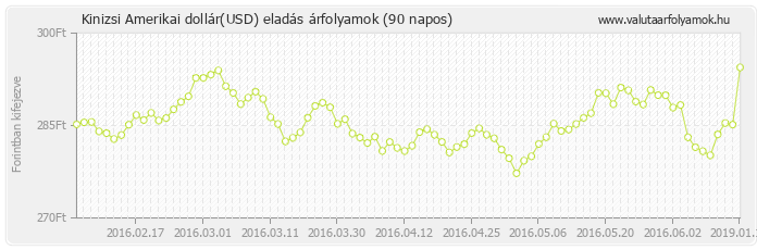 Amerikai dollár (USD) - Kinizsi valuta eladás 90 napos