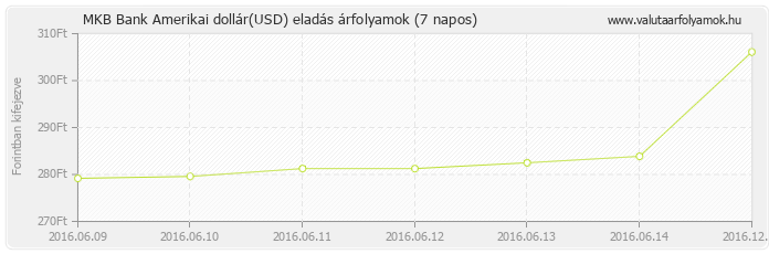 Amerikai dollár (USD) - MKB Bank valuta eladás 7 napos