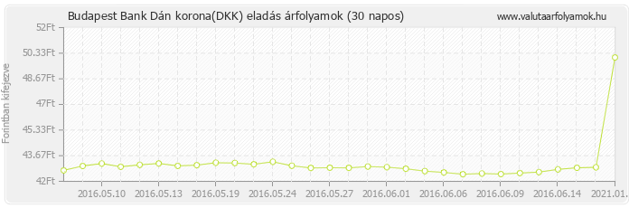 Dán korona (DKK) - Budapest Bank valuta eladás 30 napos