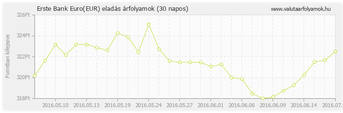 Euro (EUR) - Erste Bank deviza eladás 30 napos