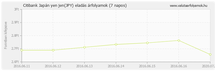 Japán yen jen (JPY) - Citibank valuta eladás 7 napos