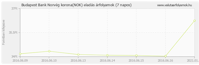 Norvég korona (NOK) - Budapest Bank deviza eladás 7 napos