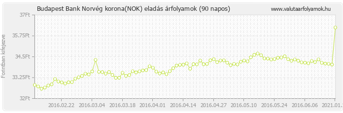 Norvég korona (NOK) - Budapest Bank deviza eladás 90 napos