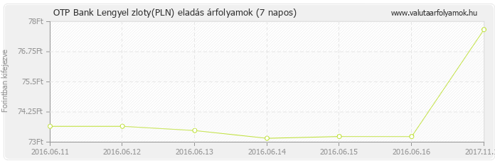 Lengyel zloty (PLN) - OTP Bank valuta eladás 7 napos