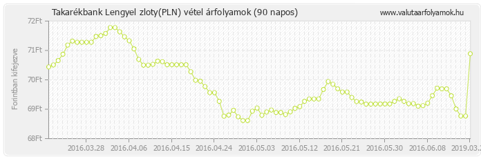 Lengyel zloty (PLN) - Takarékbank valuta vétel 90 napos