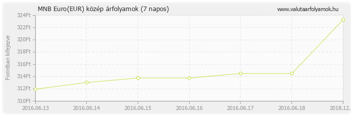 Euro (EUR) - MNB deviza közép 7 napos