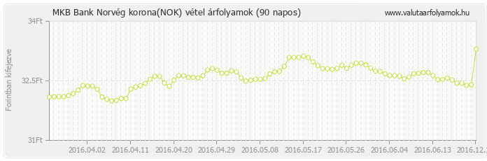 Norvég korona (NOK) - MKB Bank deviza vétel 90 napos