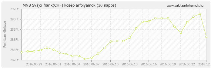 Svájci frank (CHF) - MNB deviza közép 30 napos