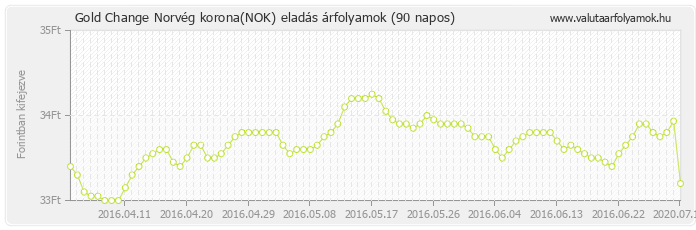 Norvég korona (NOK) - Gold Change valuta eladás 90 napos