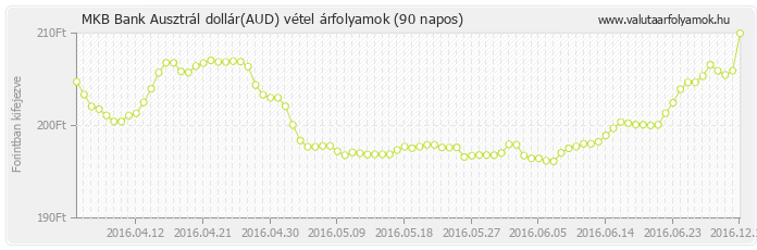 Ausztrál dollár (AUD) - MKB Bank deviza vétel 90 napos