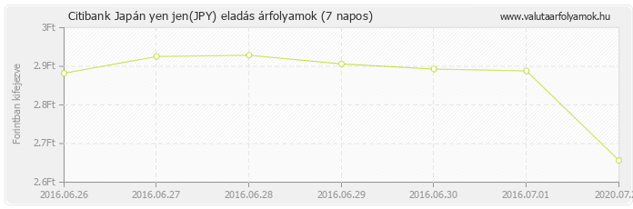 Japán yen jen (JPY) - Citibank valuta eladás 7 napos