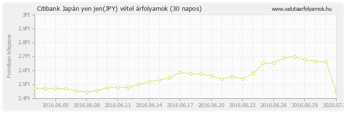 Japán yen jen (JPY) - Citibank valuta vétel 30 napos