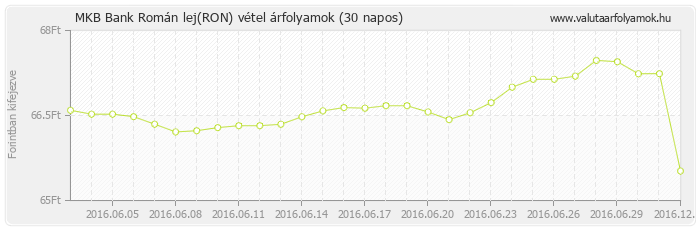 Román lej (RON) - MKB Bank deviza vétel 30 napos