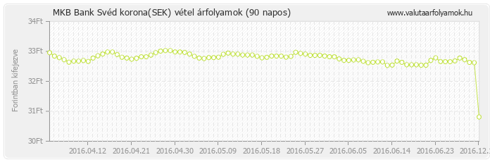 Svéd korona (SEK) - MKB Bank deviza vétel 90 napos