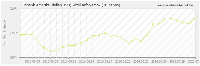 Amerikai dollár (USD) - Citibank deviza vétel 30 napos