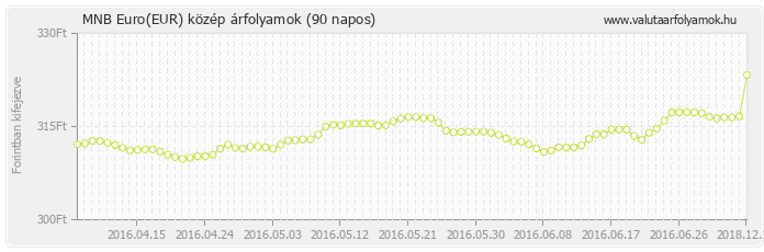 Euro (EUR) - MNB deviza közép 90 napos