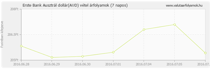 Ausztrál dollár (AUD) - Erste Bank deviza vétel 7 napos