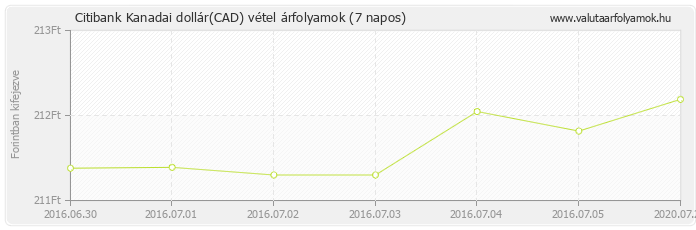 Kanadai dollár (CAD) - Citibank valuta vétel 7 napos