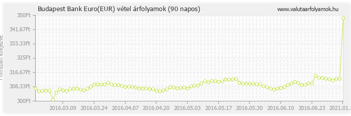 Euro (EUR) - Budapest Bank valuta vétel 90 napos