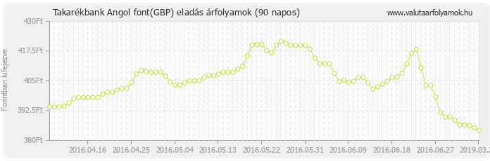 Angol font (GBP) - Takarékbank valuta eladás 90 napos