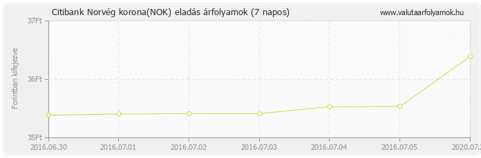 Norvég korona (NOK) - Citibank valuta eladás 7 napos