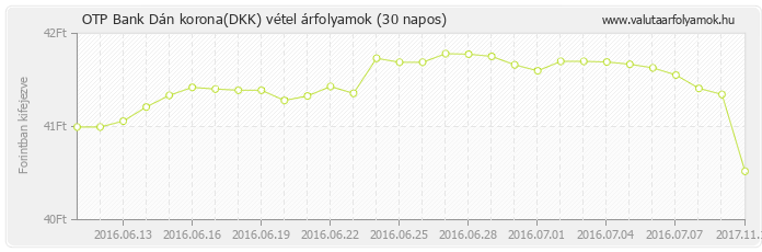 Dán korona (DKK) - OTP Bank valuta vétel 30 napos