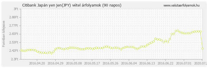 Japán yen jen (JPY) - Citibank deviza vétel 90 napos