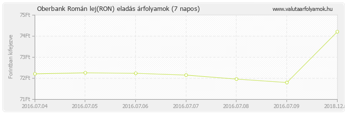 Román lej (RON) - Oberbank valuta eladás 7 napos