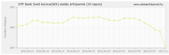 Svéd korona (SEK) - OTP Bank deviza eladás 30 napos