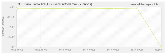 Török líra (TRY) - OTP Bank valuta vétel 7 napos