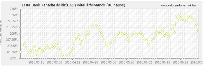 Kanadai dollár (CAD) - Erste Bank valuta vétel 90 napos