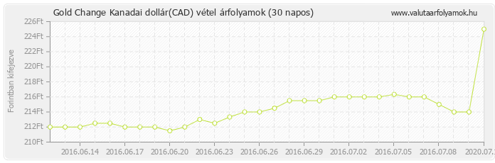 Kanadai dollár (CAD) - Gold Change valuta vétel 30 napos