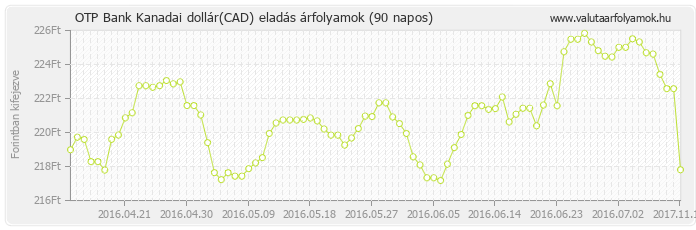 Kanadai dollár (CAD) - OTP Bank valuta eladás 90 napos