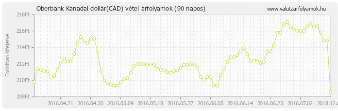 Kanadai dollár (CAD) - Oberbank valuta vétel 90 napos