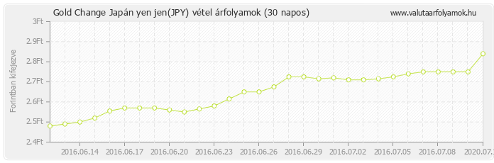 Japán yen jen (JPY) - Gold Change valuta vétel 30 napos