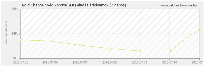 Svéd korona (SEK) - Gold Change valuta eladás 7 napos