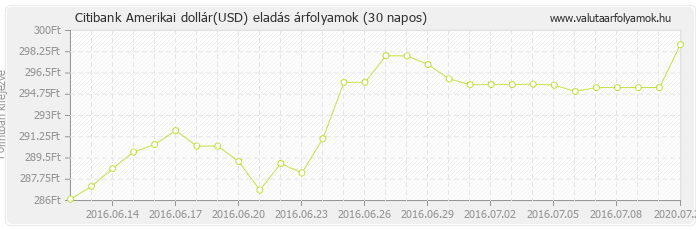 Amerikai dollár (USD) - Citibank deviza eladás 30 napos