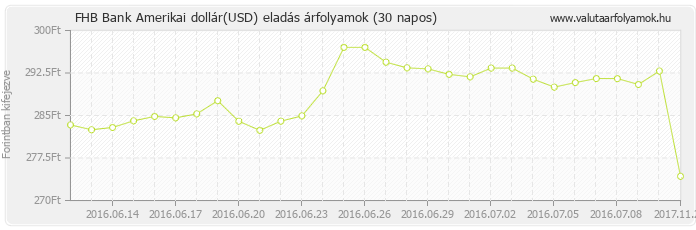 Amerikai dollár (USD) - FHB Bank valuta eladás 30 napos