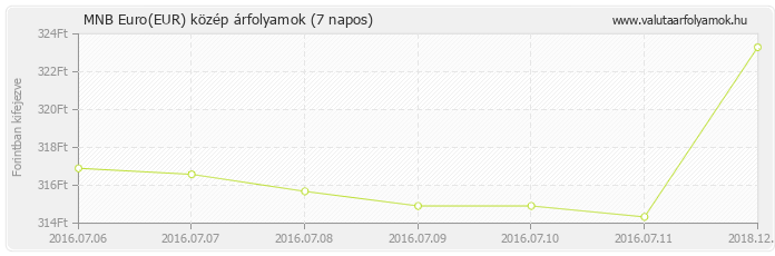 Euro (EUR) - MNB deviza közép 7 napos