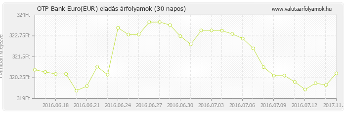 Euro (EUR) - OTP Bank deviza eladás 30 napos