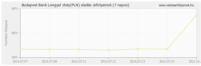 Lengyel zloty (PLN) - Budapest Bank valuta eladás 7 napos