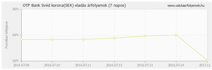 Svéd korona (SEK) - OTP Bank valuta eladás 7 napos