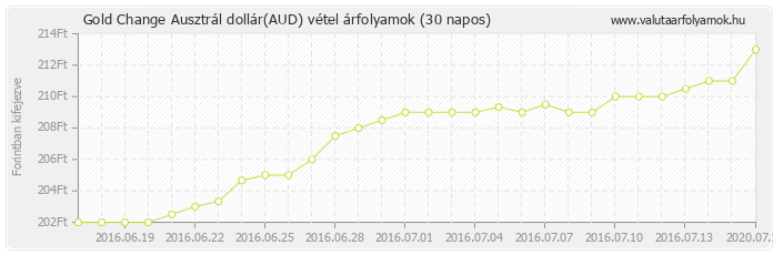 Ausztrál dollár (AUD) - Gold Change valuta vétel 30 napos