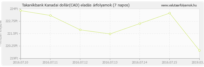 Kanadai dollár (CAD) - Takarékbank valuta eladás 7 napos