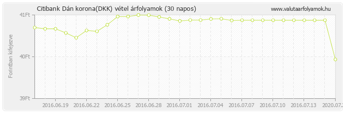 Dán korona (DKK) - Citibank valuta vétel 30 napos