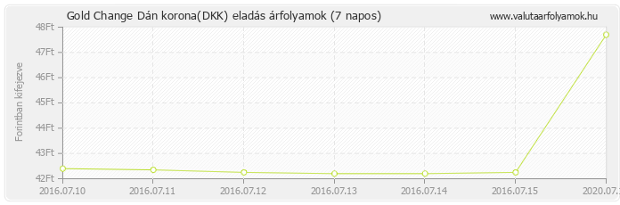 Dán korona (DKK) - Gold Change valuta eladás 7 napos