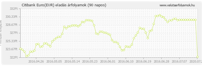 Euro (EUR) - Citibank valuta eladás 90 napos