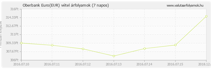 Euro (EUR) - Oberbank valuta vétel 7 napos