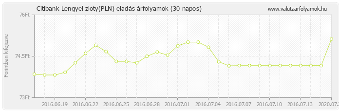 Lengyel zloty (PLN) - Citibank valuta eladás 30 napos